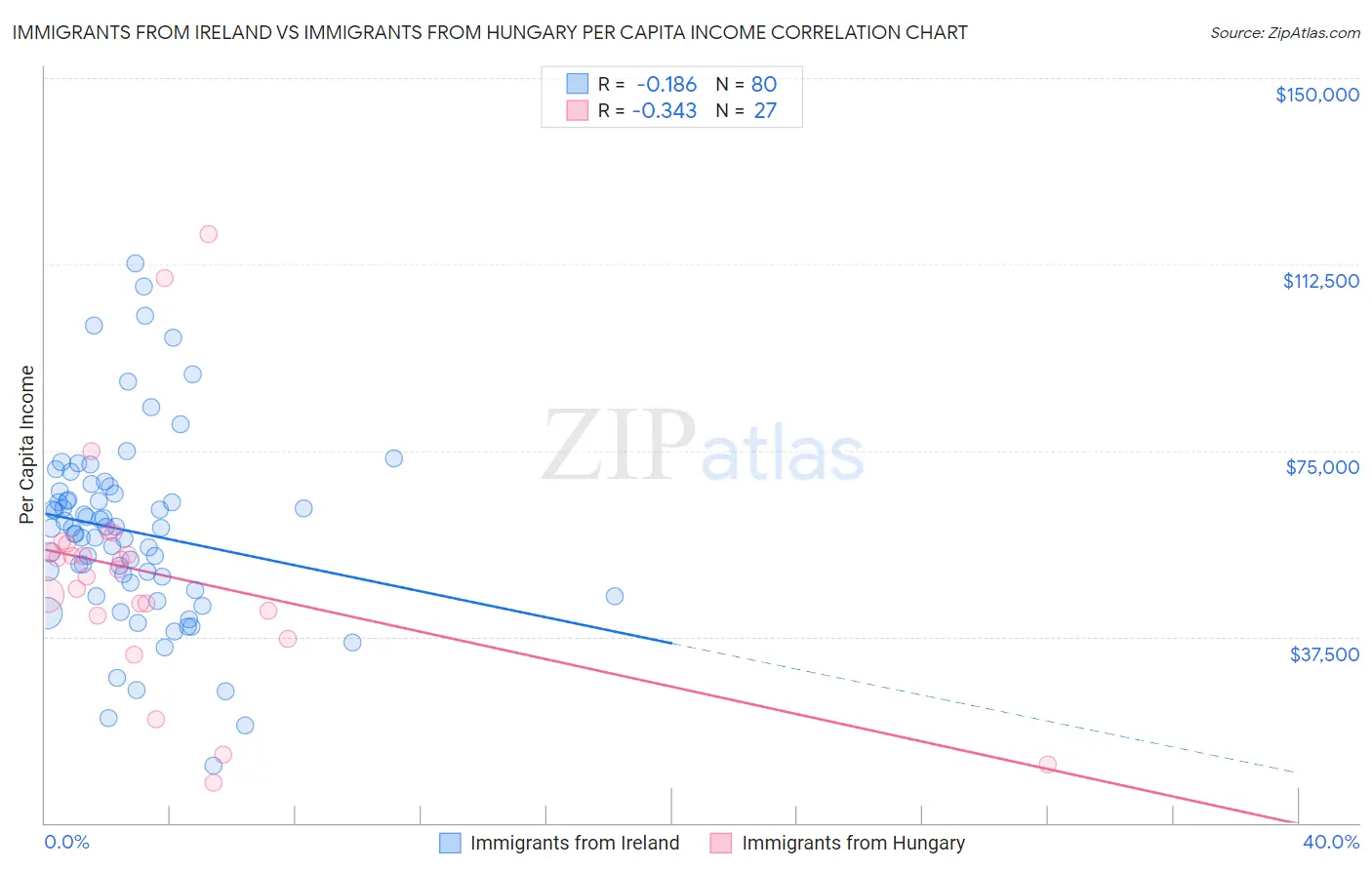 Immigrants from Ireland vs Immigrants from Hungary Per Capita Income