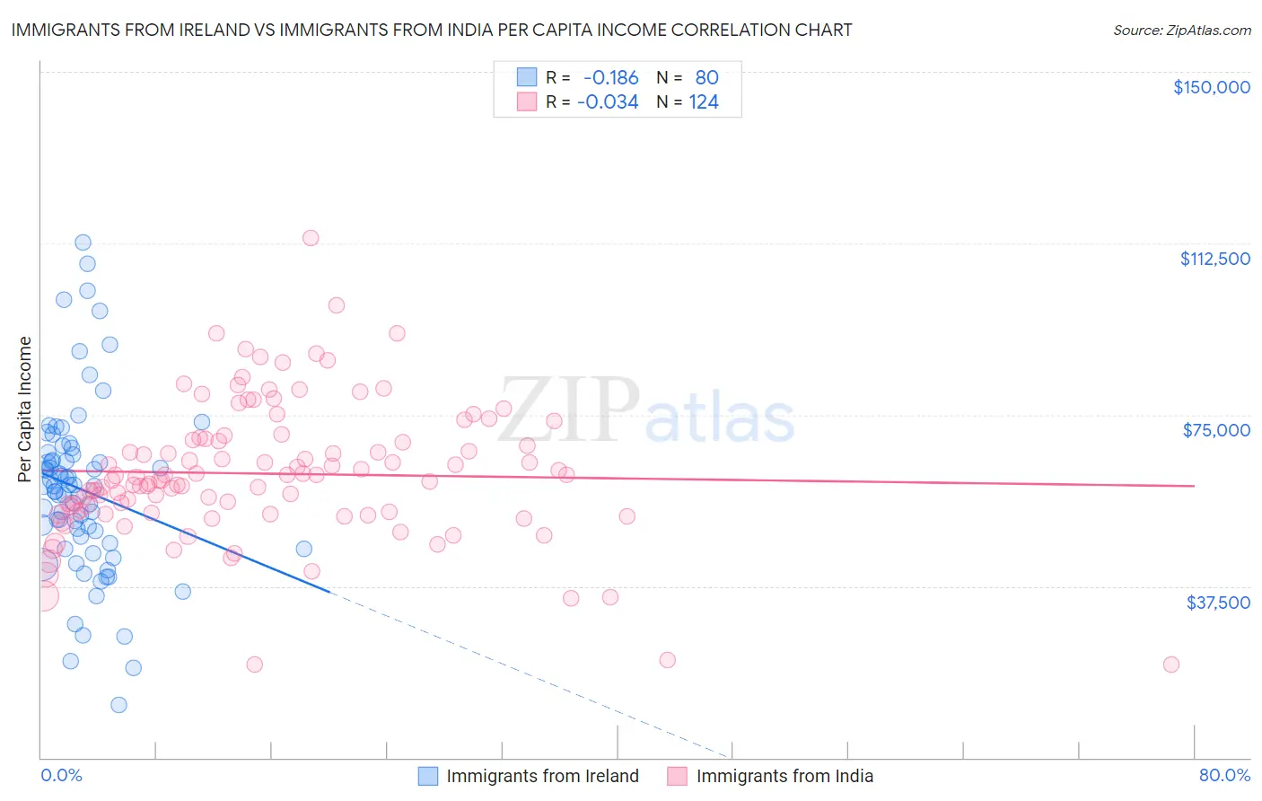 Immigrants from Ireland vs Immigrants from India Per Capita Income