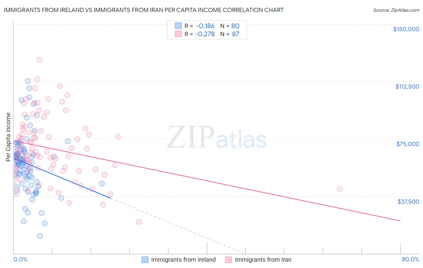 Immigrants from Ireland vs Immigrants from Iran Per Capita Income