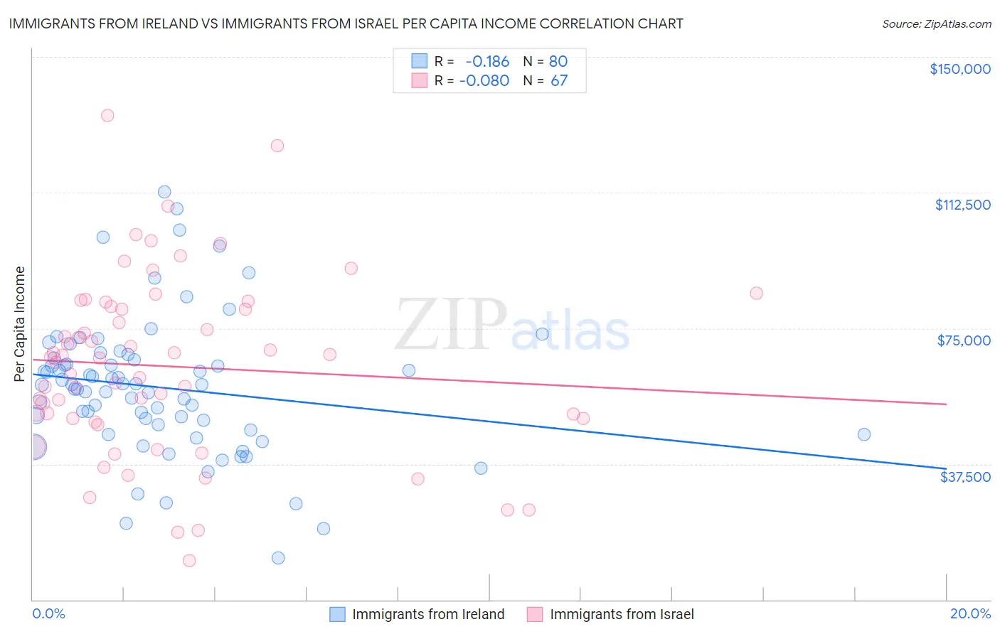 Immigrants from Ireland vs Immigrants from Israel Per Capita Income