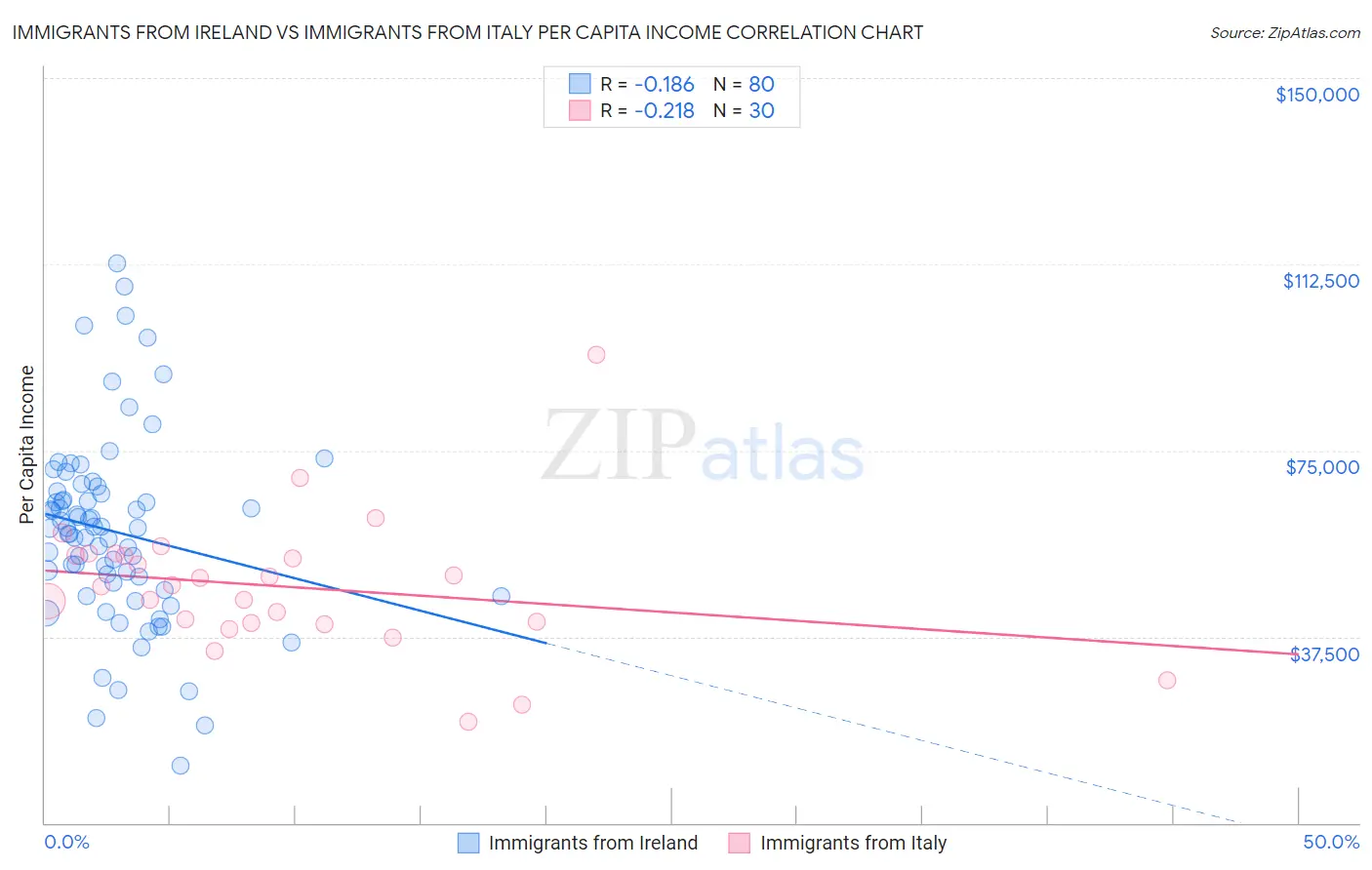 Immigrants from Ireland vs Immigrants from Italy Per Capita Income