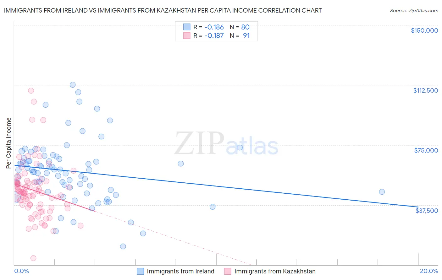 Immigrants from Ireland vs Immigrants from Kazakhstan Per Capita Income