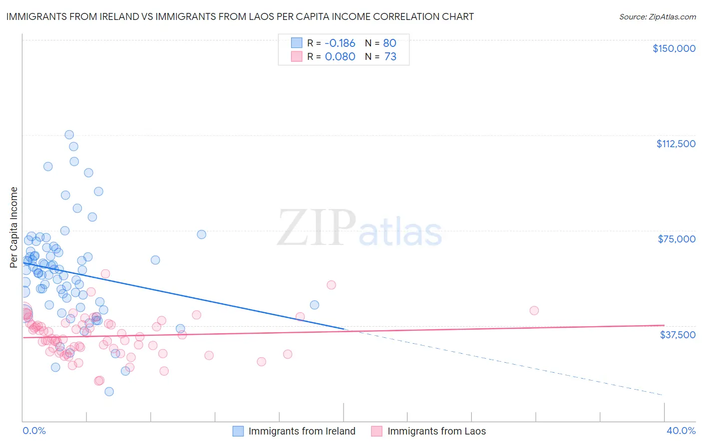 Immigrants from Ireland vs Immigrants from Laos Per Capita Income