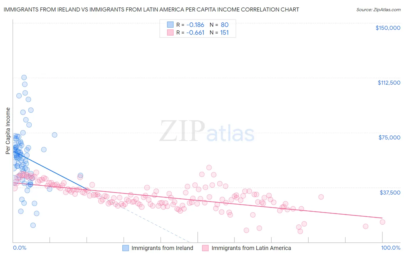 Immigrants from Ireland vs Immigrants from Latin America Per Capita Income