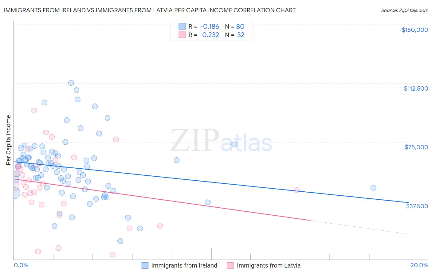 Immigrants from Ireland vs Immigrants from Latvia Per Capita Income