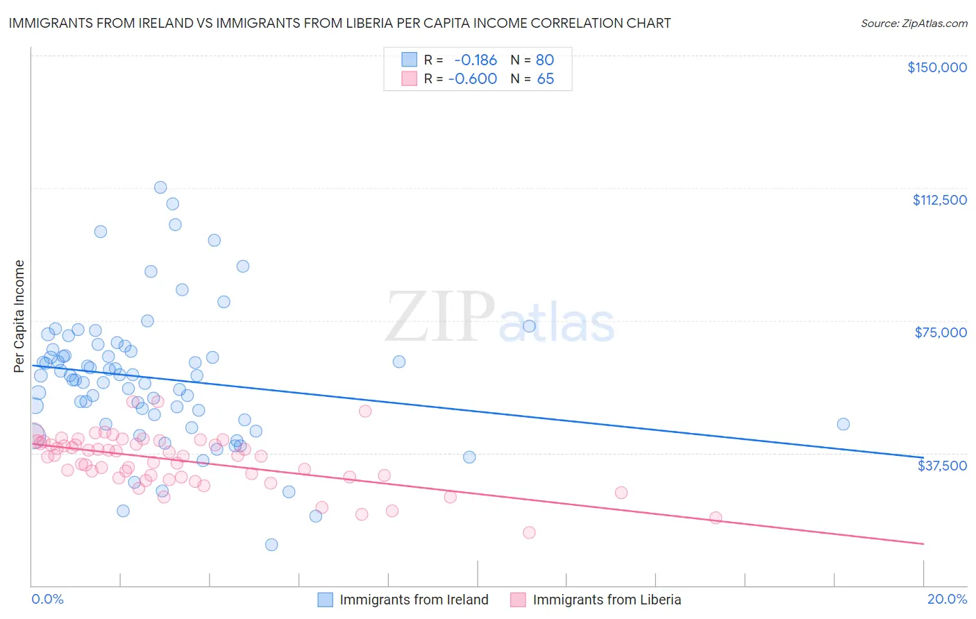 Immigrants from Ireland vs Immigrants from Liberia Per Capita Income