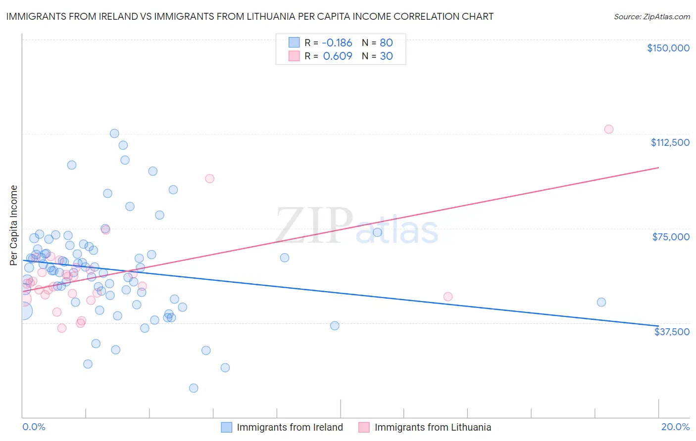 Immigrants from Ireland vs Immigrants from Lithuania Per Capita Income