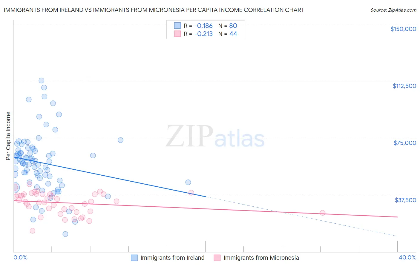 Immigrants from Ireland vs Immigrants from Micronesia Per Capita Income