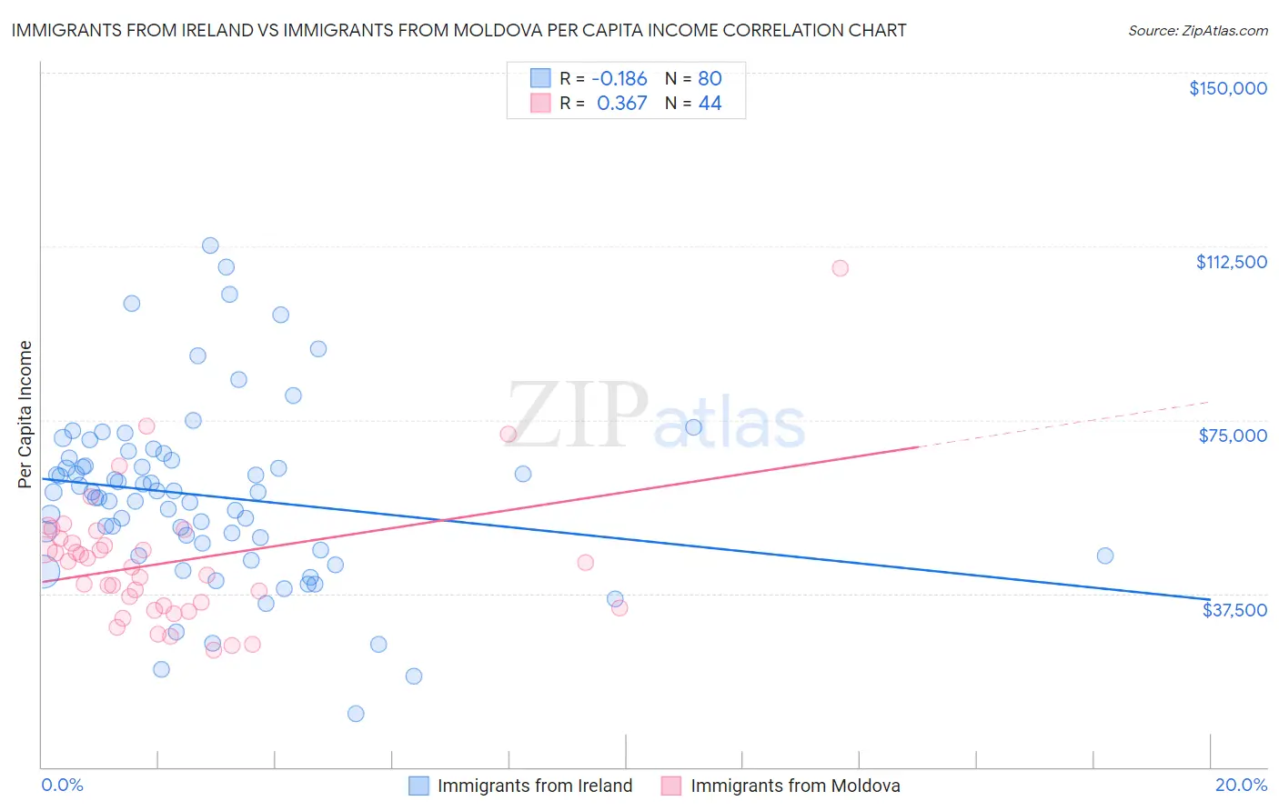 Immigrants from Ireland vs Immigrants from Moldova Per Capita Income
