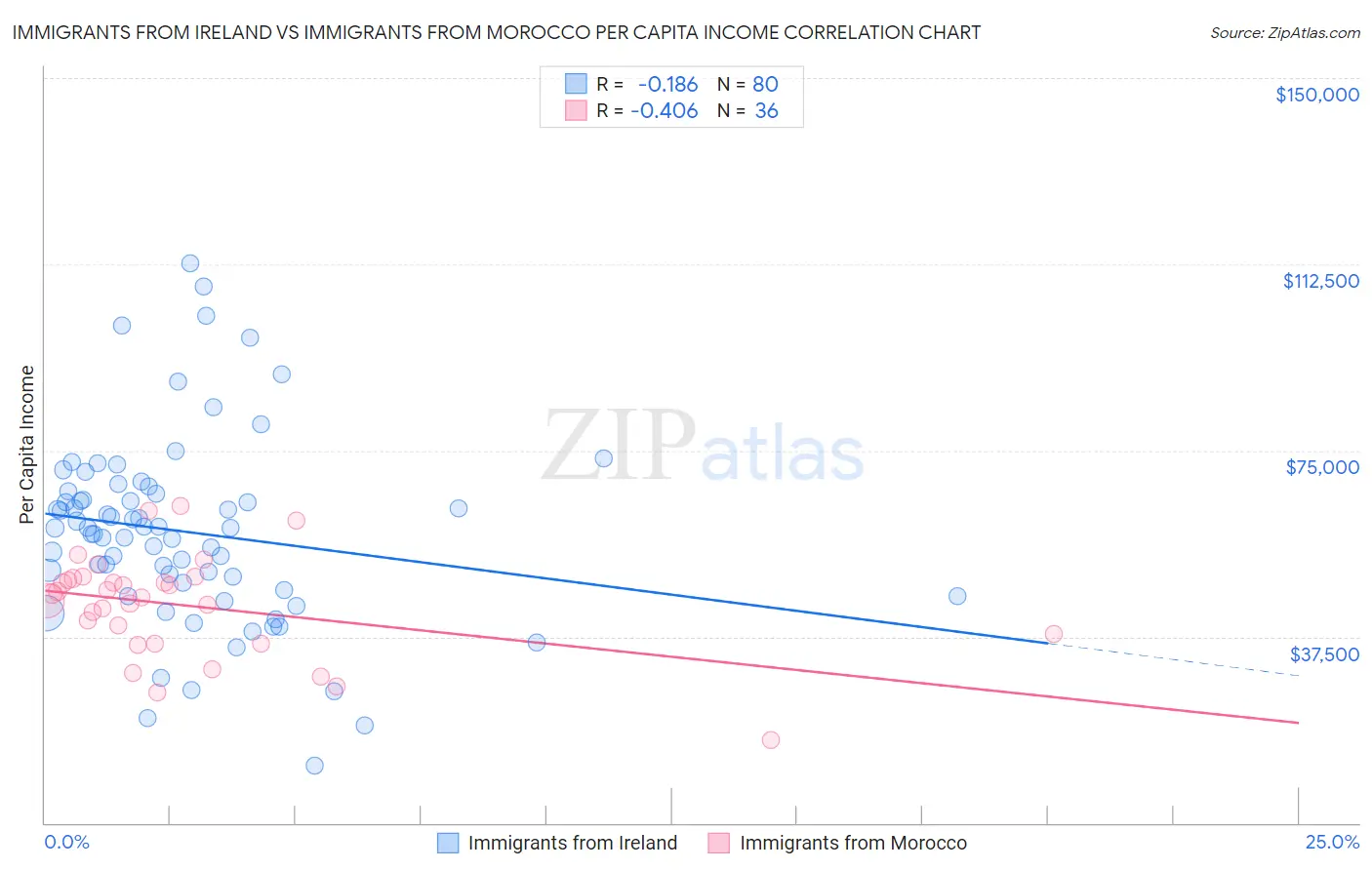 Immigrants from Ireland vs Immigrants from Morocco Per Capita Income