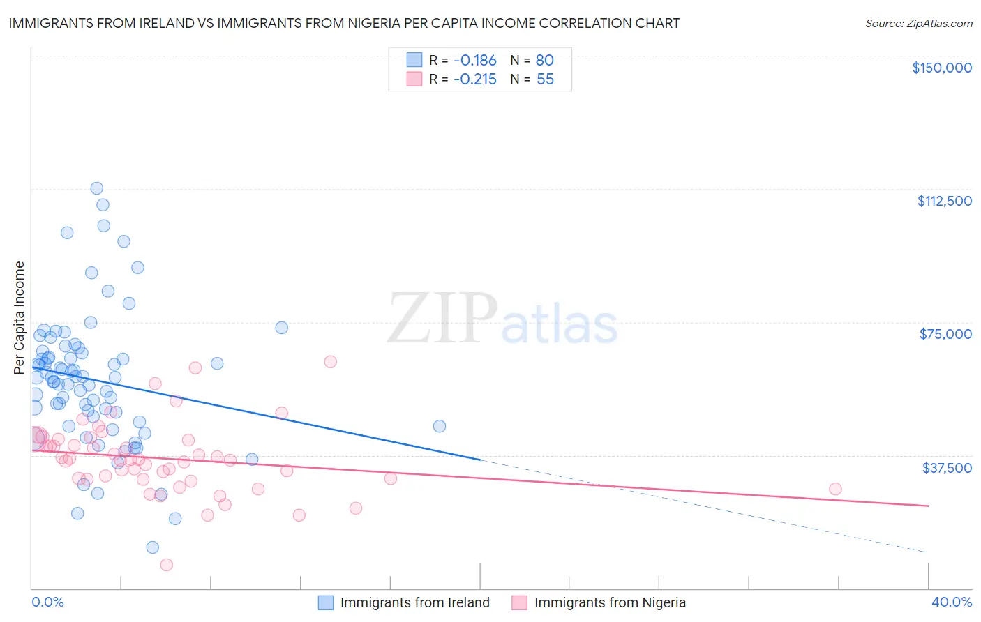 Immigrants from Ireland vs Immigrants from Nigeria Per Capita Income