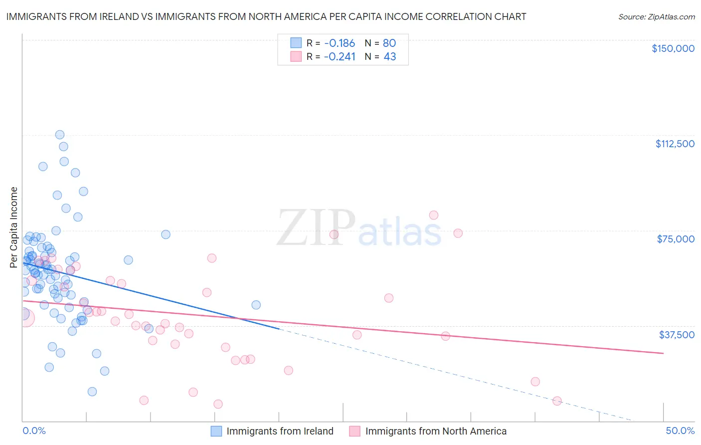 Immigrants from Ireland vs Immigrants from North America Per Capita Income