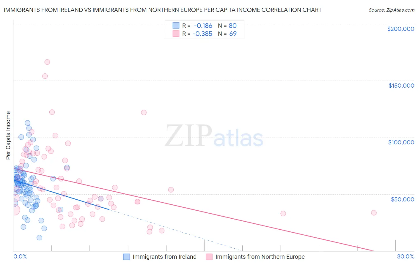 Immigrants from Ireland vs Immigrants from Northern Europe Per Capita Income