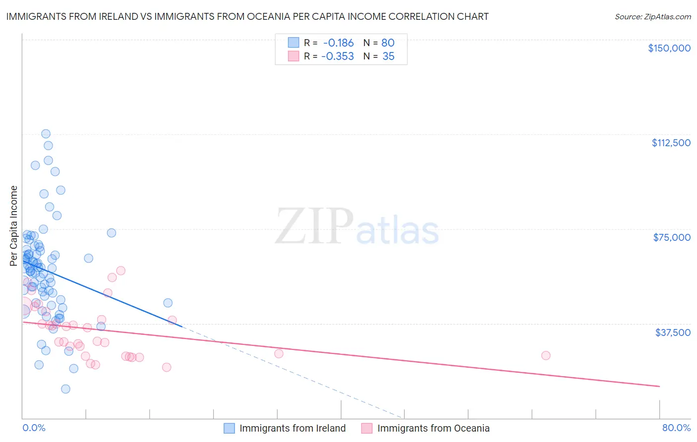 Immigrants from Ireland vs Immigrants from Oceania Per Capita Income