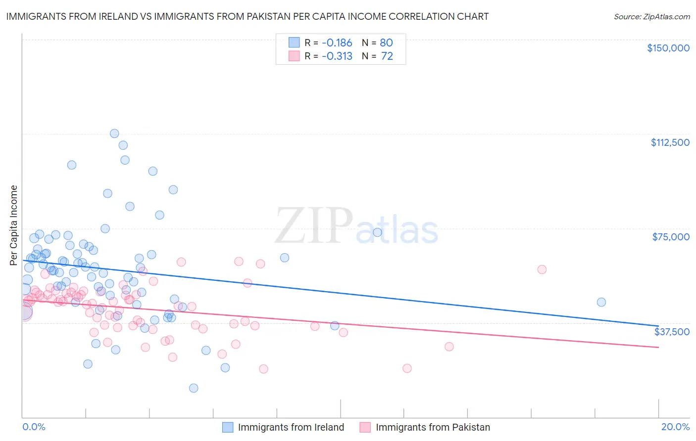 Immigrants from Ireland vs Immigrants from Pakistan Per Capita Income