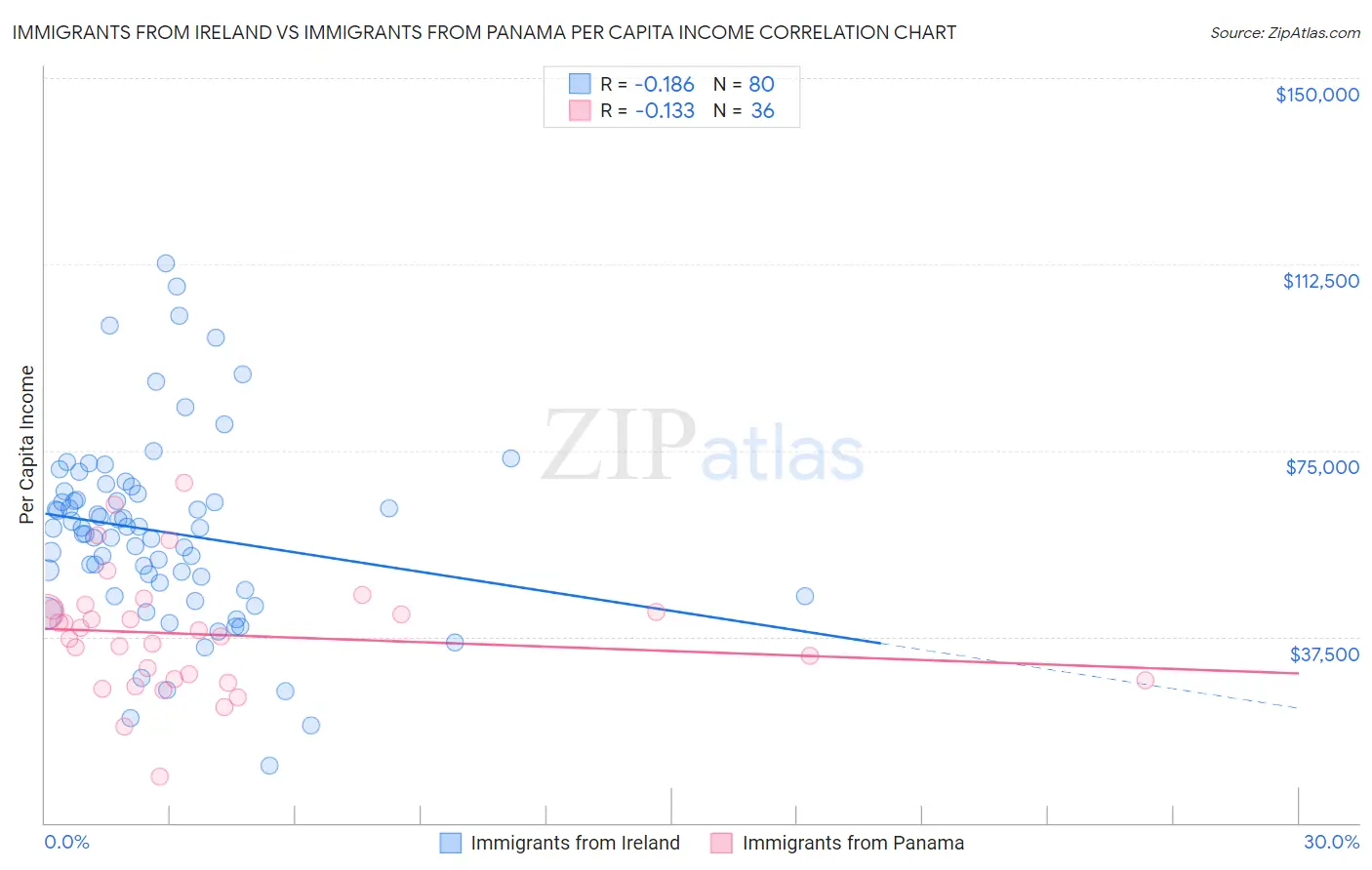 Immigrants from Ireland vs Immigrants from Panama Per Capita Income