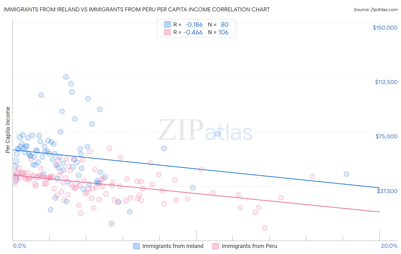 Immigrants from Ireland vs Immigrants from Peru Per Capita Income