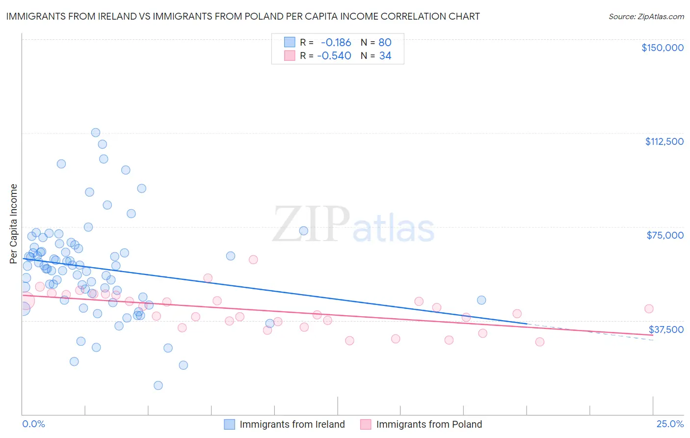 Immigrants from Ireland vs Immigrants from Poland Per Capita Income