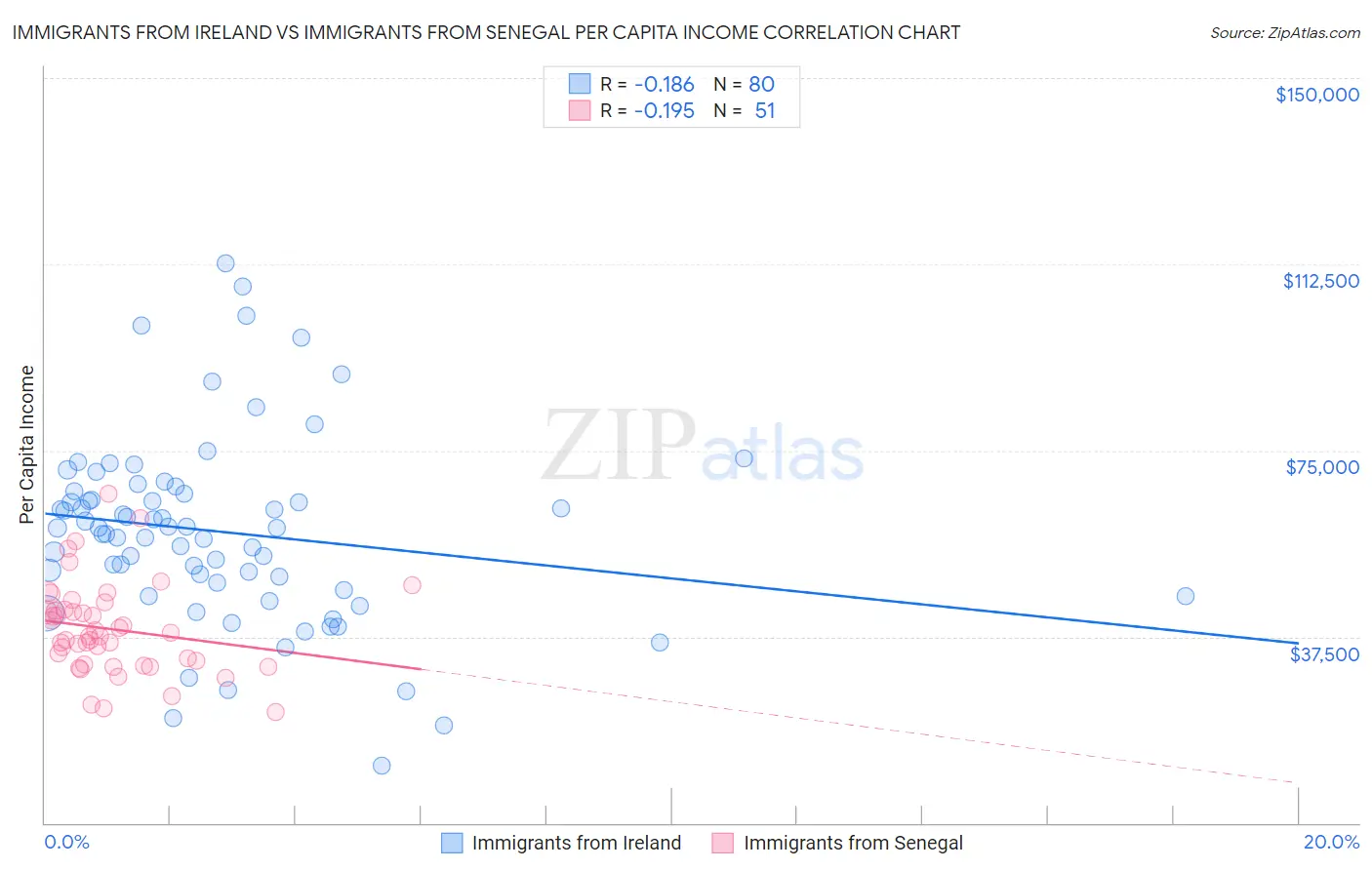 Immigrants from Ireland vs Immigrants from Senegal Per Capita Income