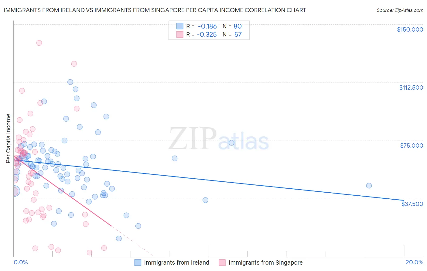 Immigrants from Ireland vs Immigrants from Singapore Per Capita Income