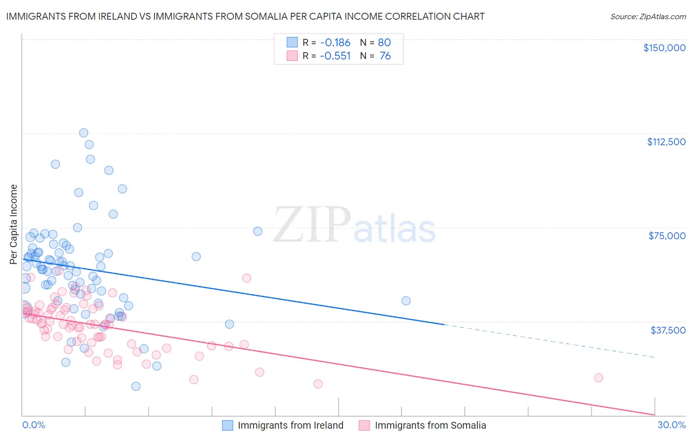 Immigrants from Ireland vs Immigrants from Somalia Per Capita Income