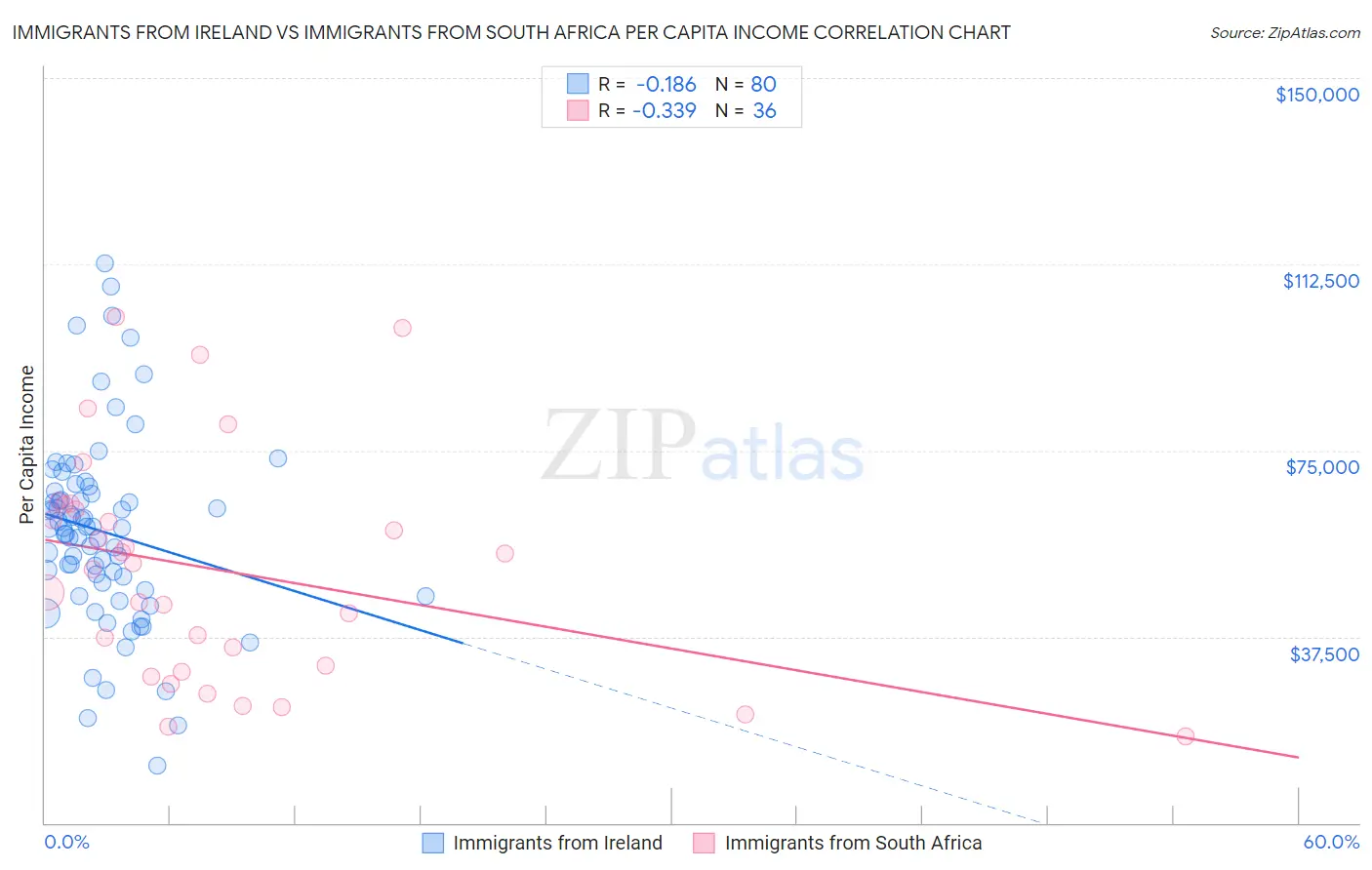Immigrants from Ireland vs Immigrants from South Africa Per Capita Income