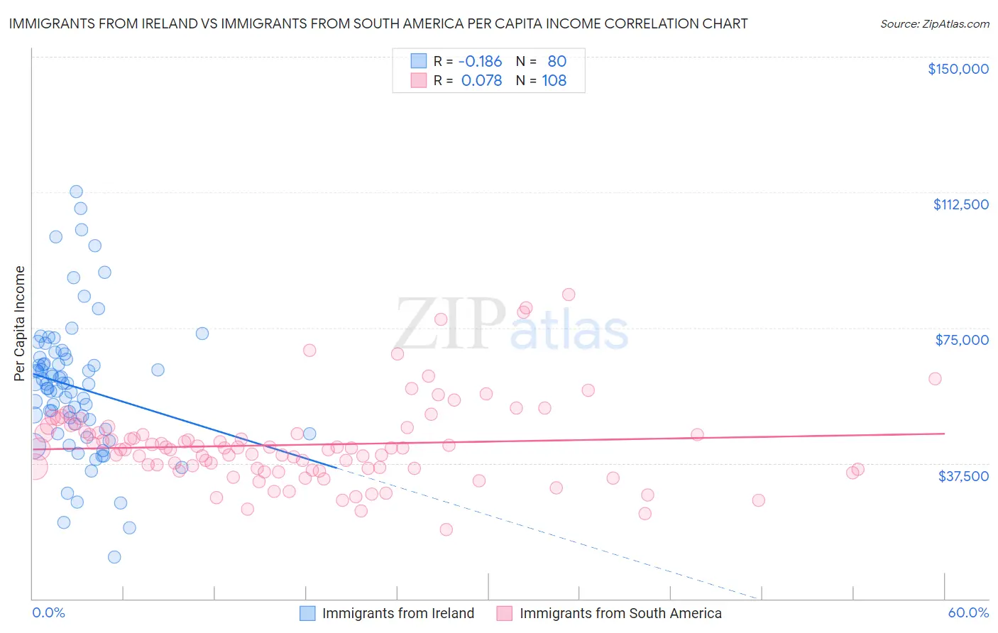 Immigrants from Ireland vs Immigrants from South America Per Capita Income