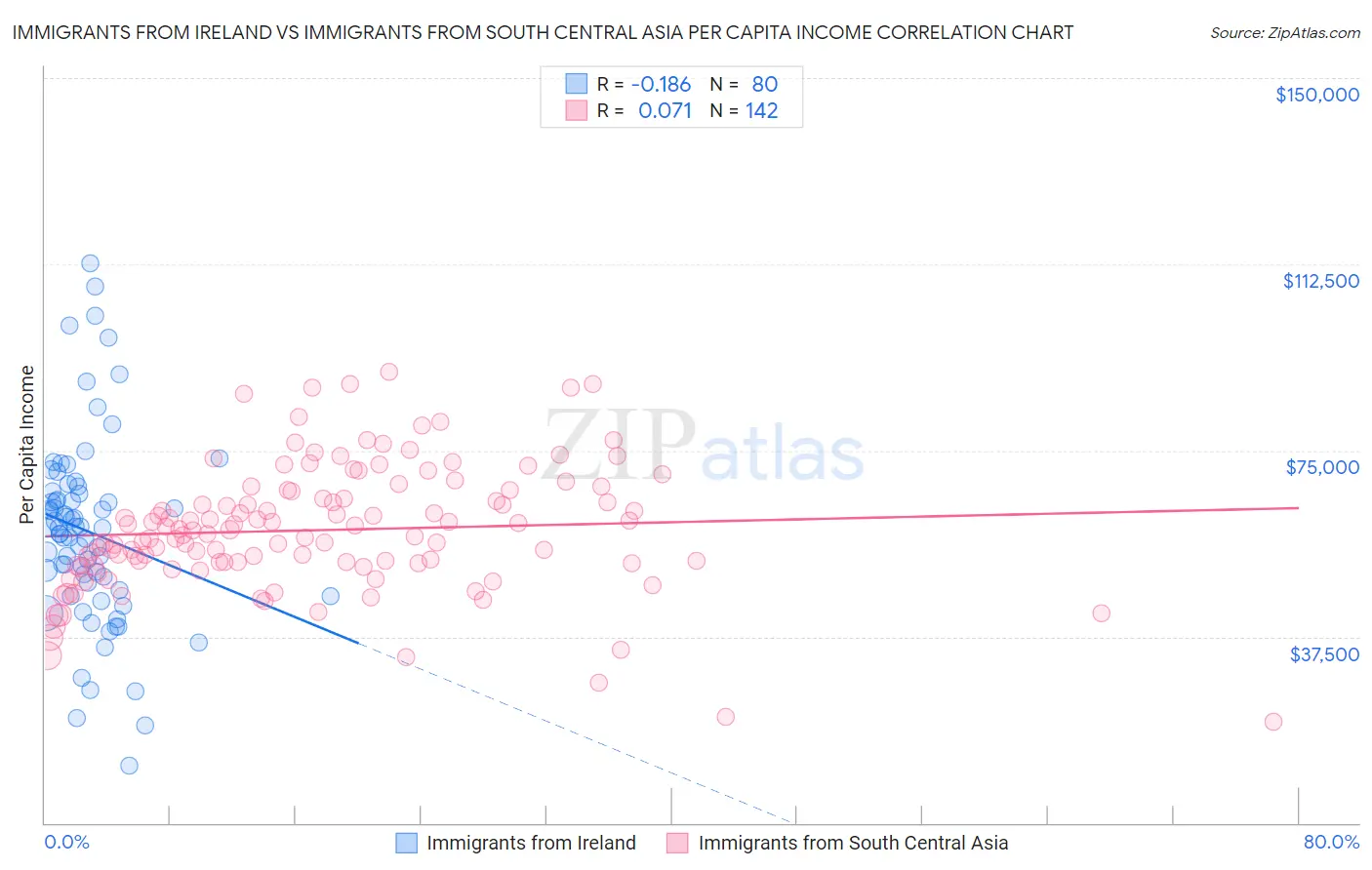 Immigrants from Ireland vs Immigrants from South Central Asia Per Capita Income