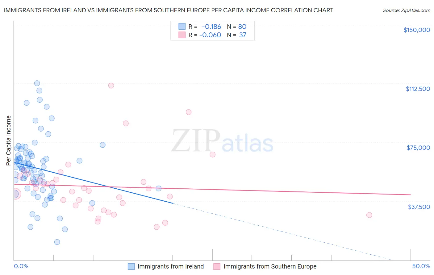 Immigrants from Ireland vs Immigrants from Southern Europe Per Capita Income