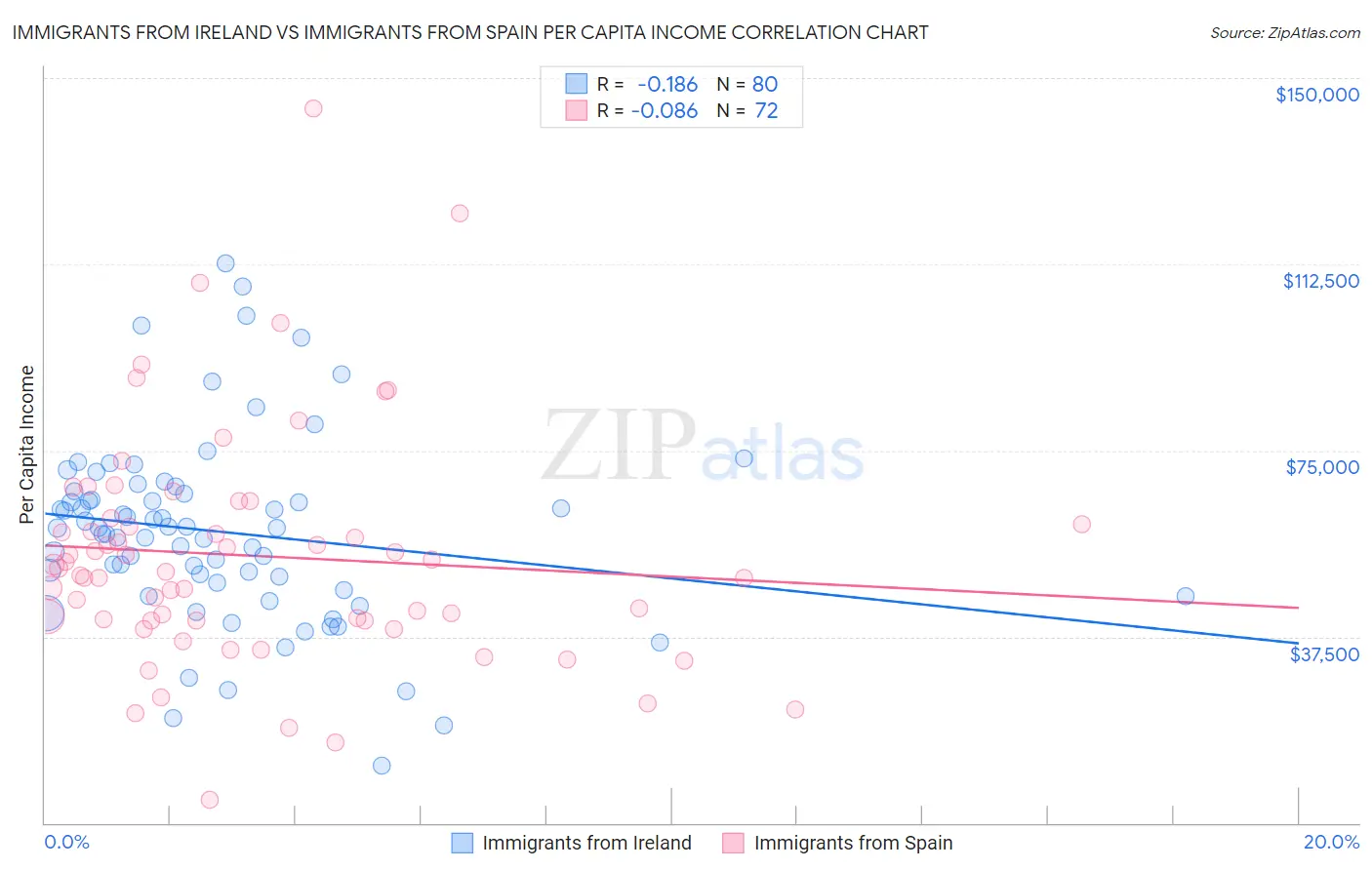 Immigrants from Ireland vs Immigrants from Spain Per Capita Income