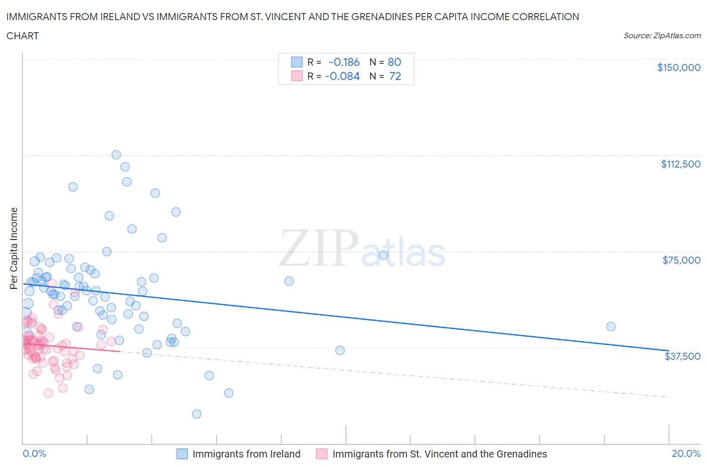 Immigrants from Ireland vs Immigrants from St. Vincent and the Grenadines Per Capita Income
