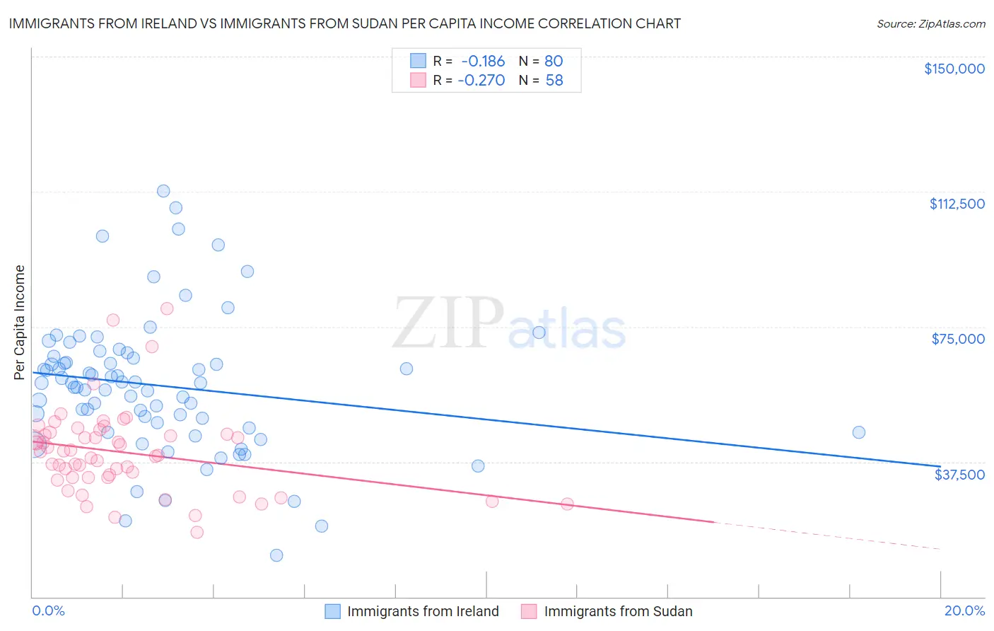 Immigrants from Ireland vs Immigrants from Sudan Per Capita Income