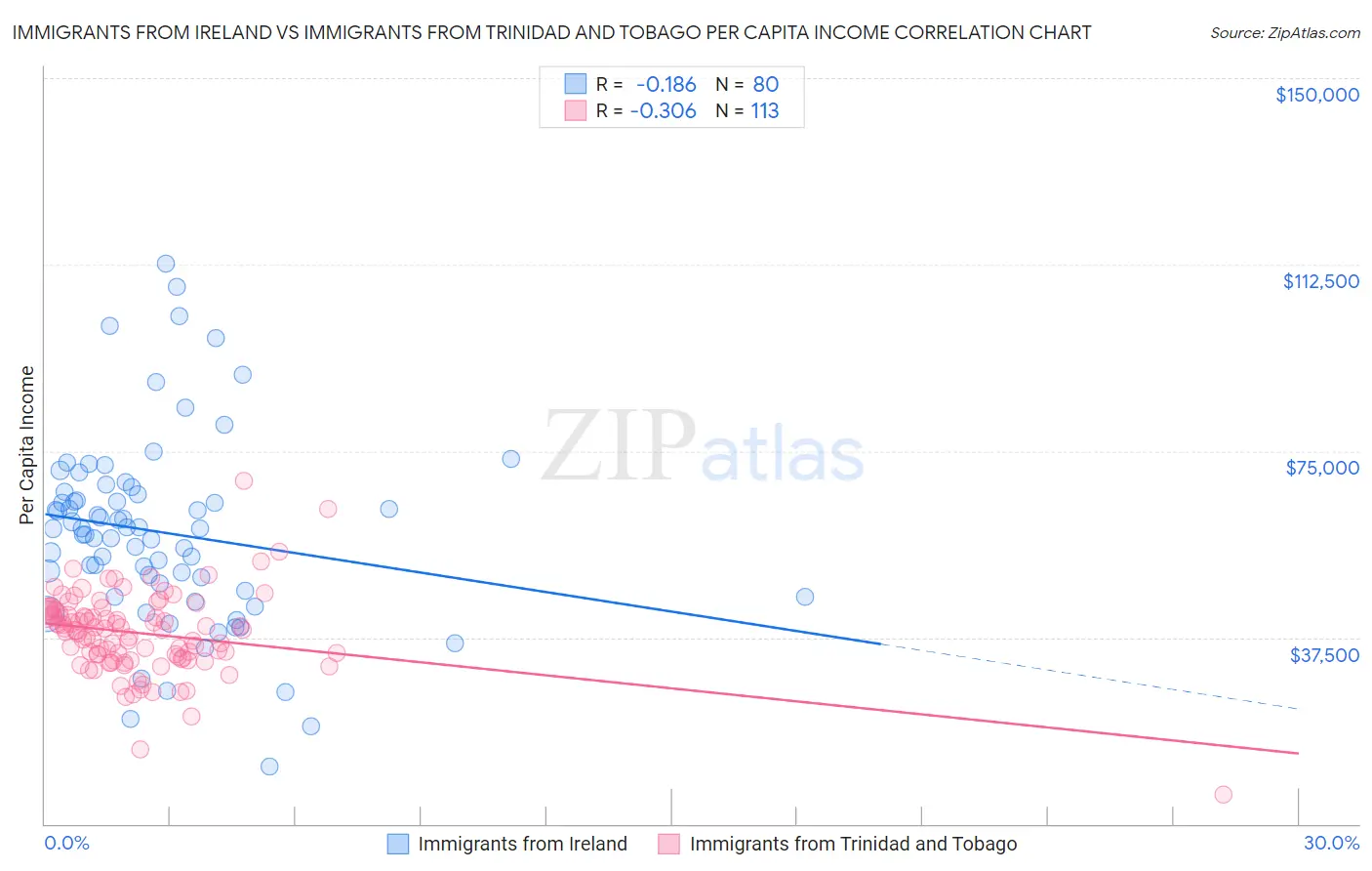 Immigrants from Ireland vs Immigrants from Trinidad and Tobago Per Capita Income