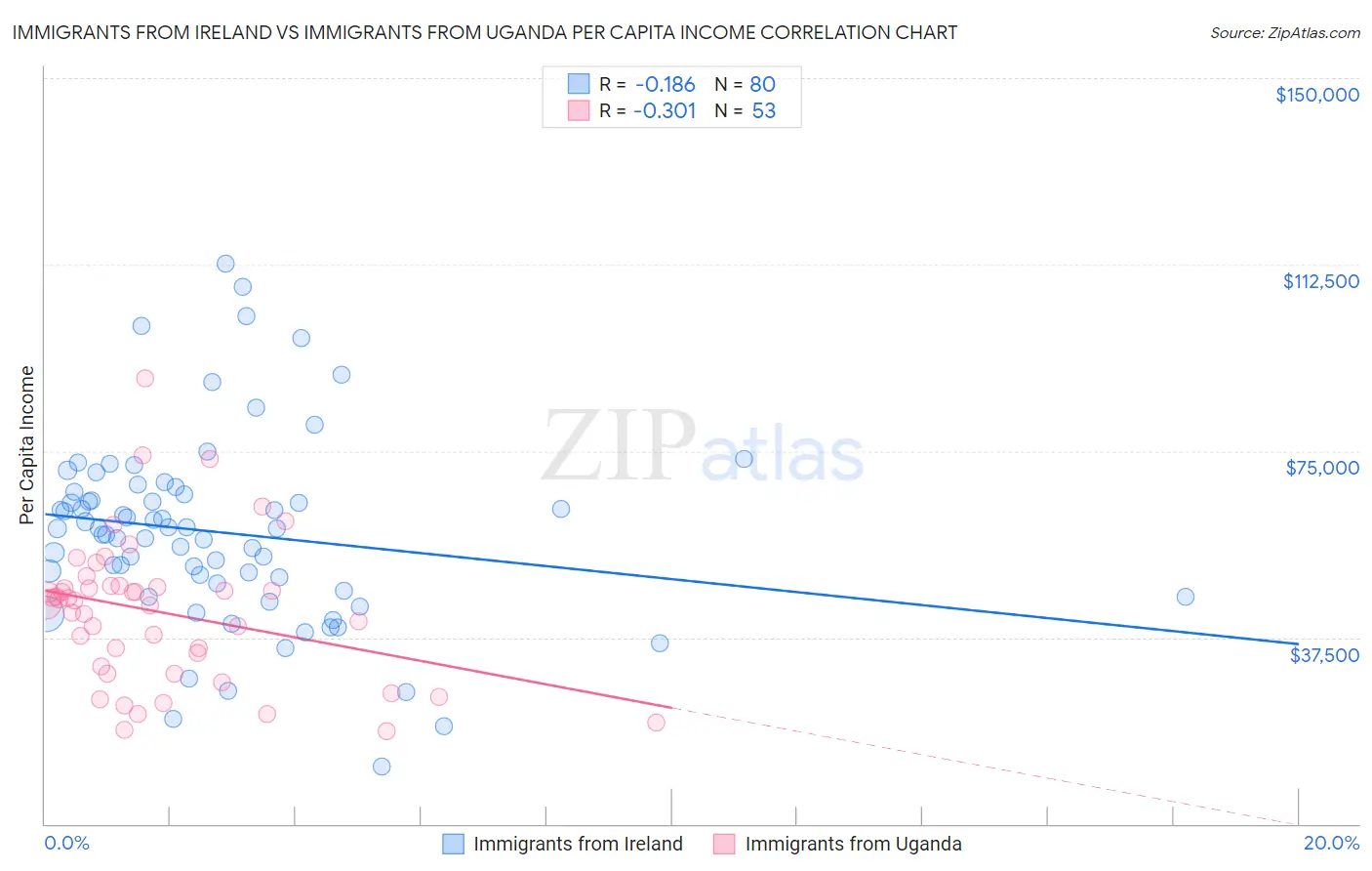 Immigrants from Ireland vs Immigrants from Uganda Per Capita Income