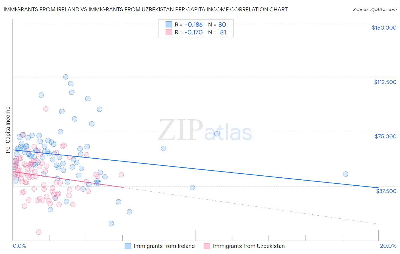 Immigrants from Ireland vs Immigrants from Uzbekistan Per Capita Income
