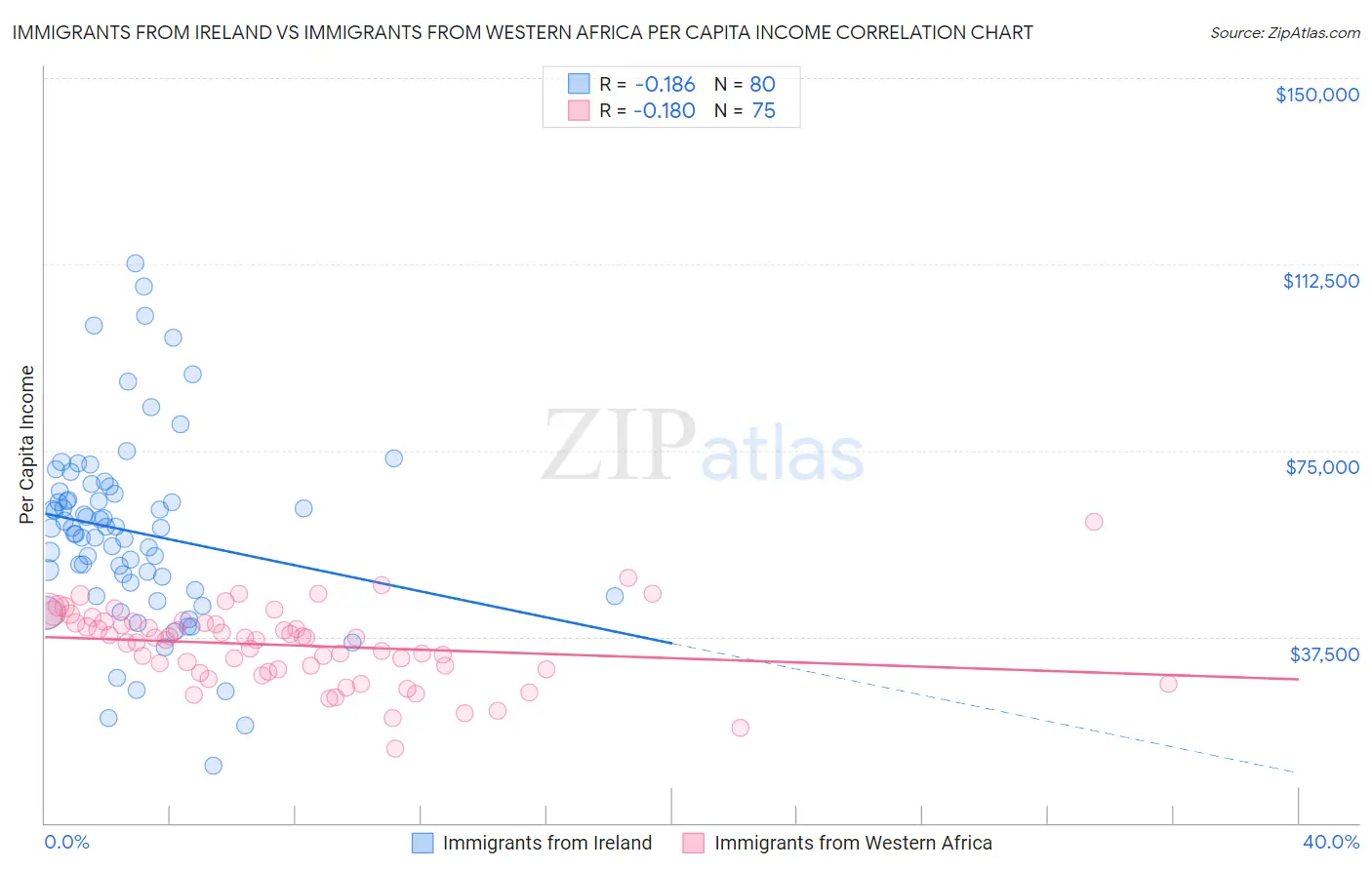Immigrants from Ireland vs Immigrants from Western Africa Per Capita Income