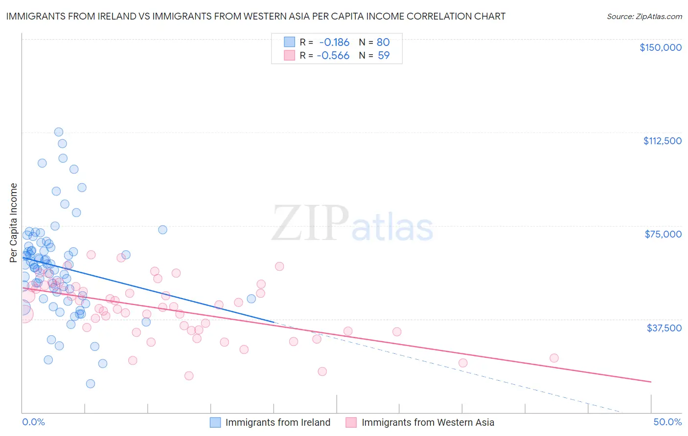 Immigrants from Ireland vs Immigrants from Western Asia Per Capita Income