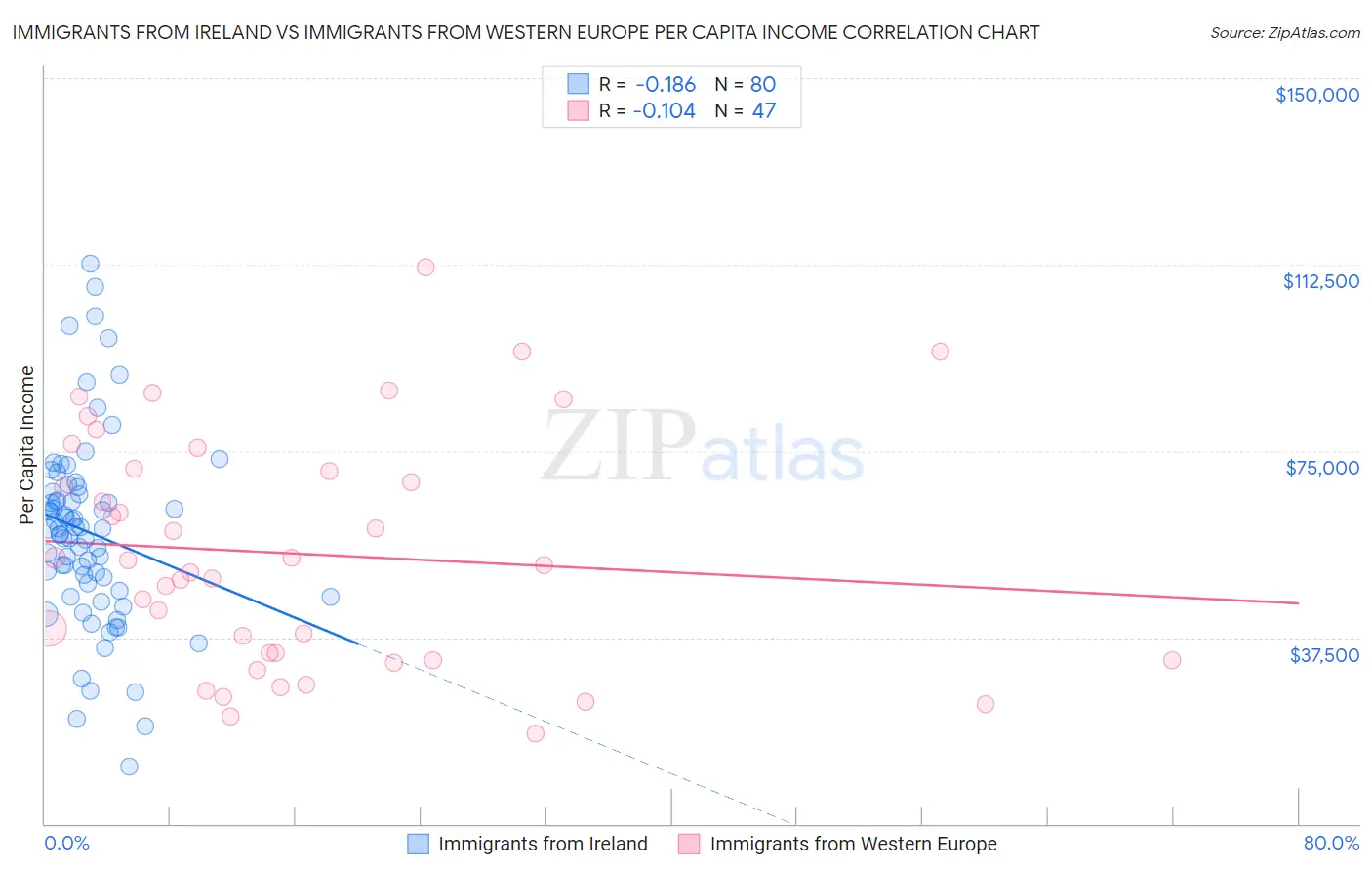 Immigrants from Ireland vs Immigrants from Western Europe Per Capita Income