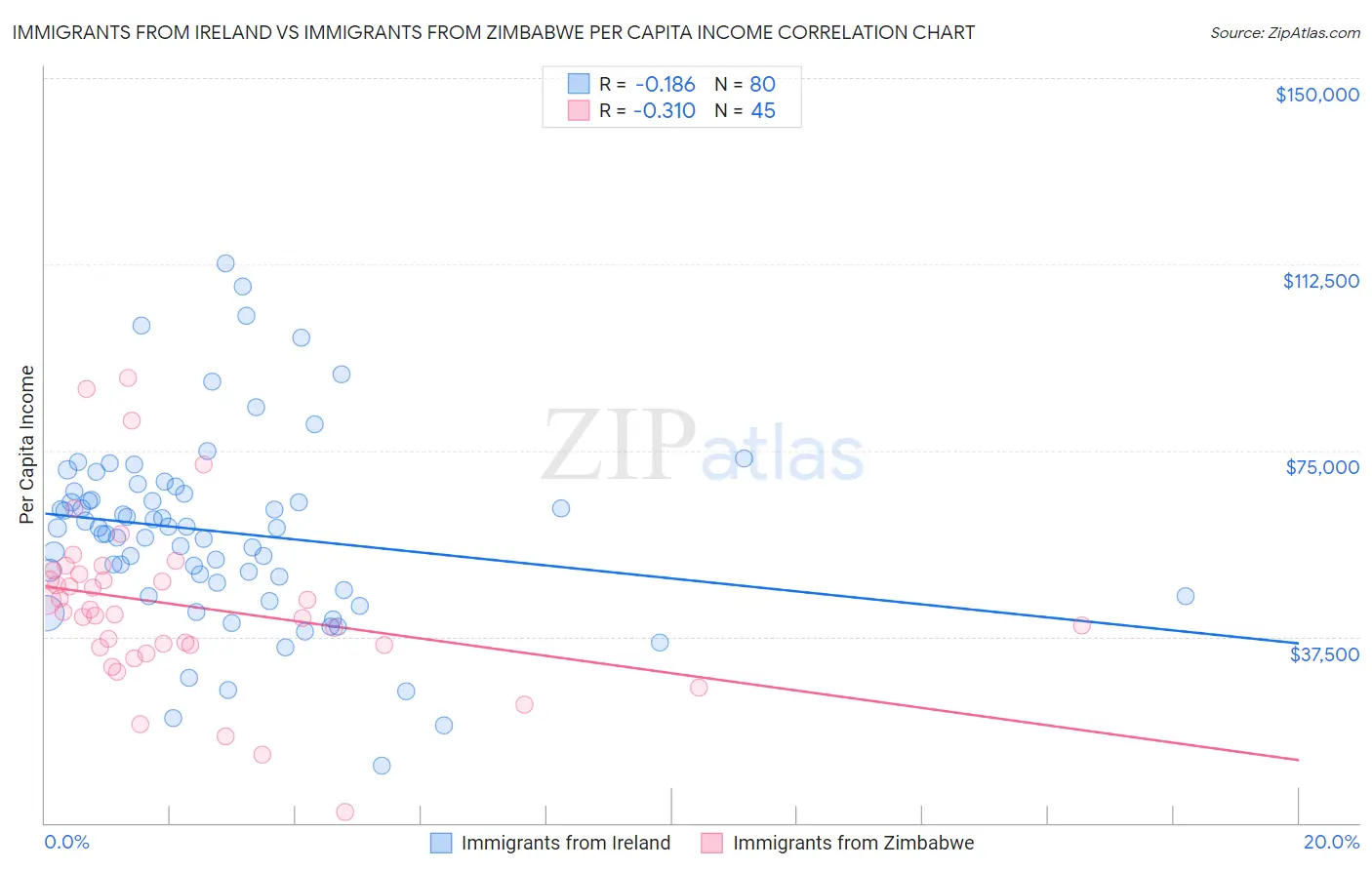 Immigrants from Ireland vs Immigrants from Zimbabwe Per Capita Income