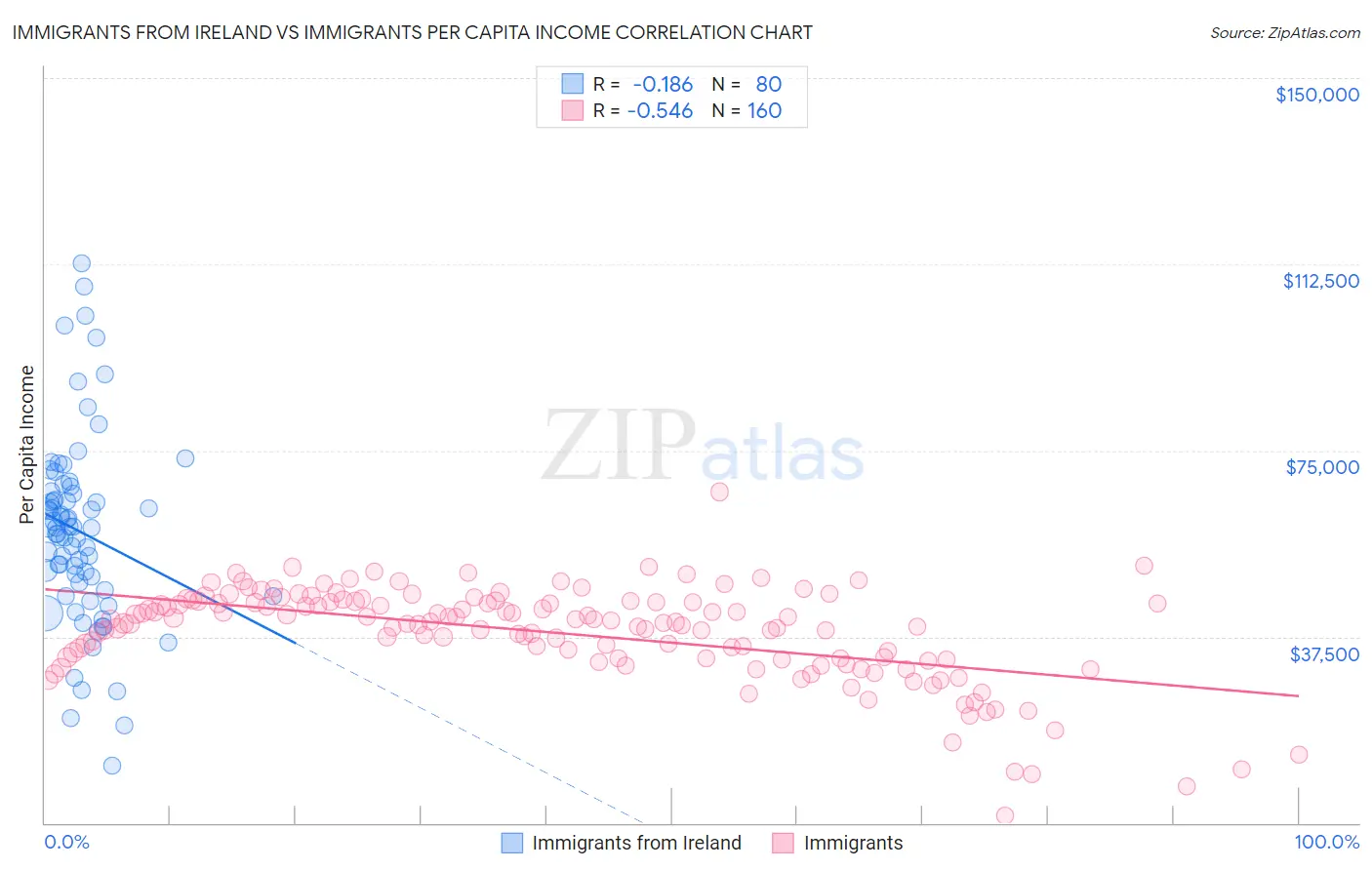 Immigrants from Ireland vs Immigrants Per Capita Income