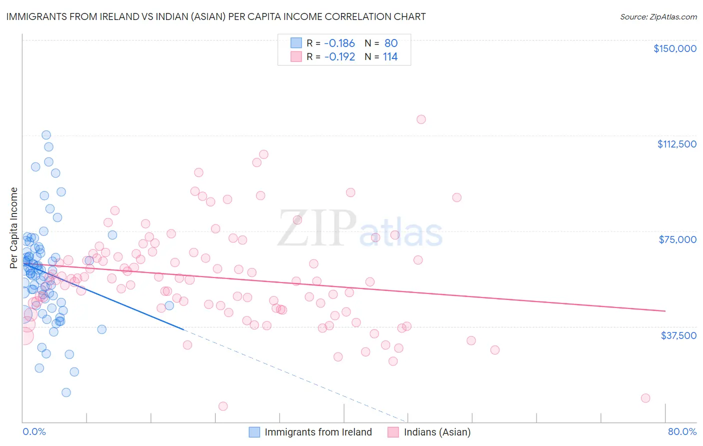 Immigrants from Ireland vs Indian (Asian) Per Capita Income