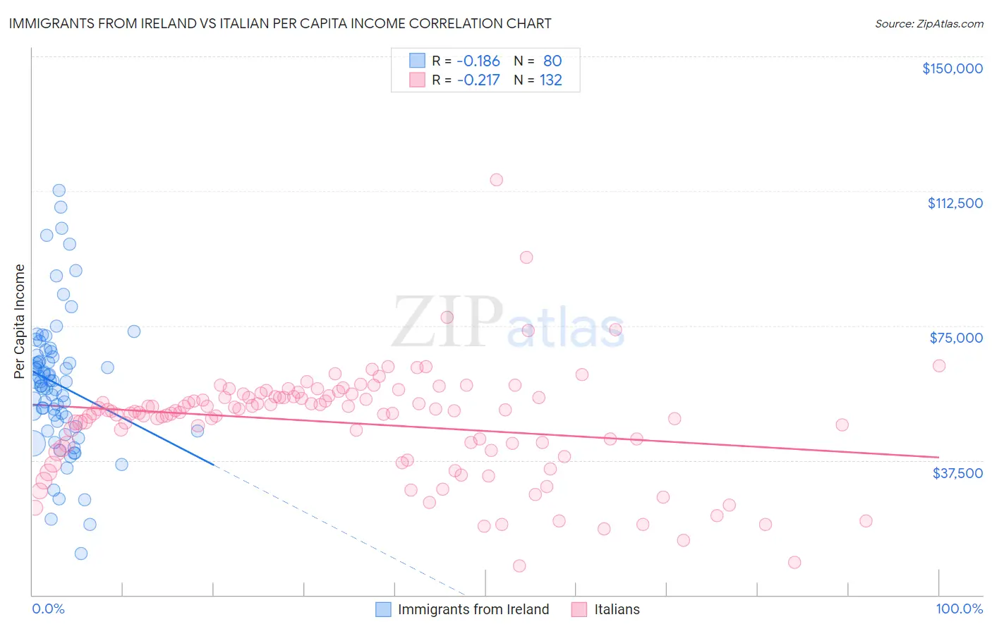 Immigrants from Ireland vs Italian Per Capita Income