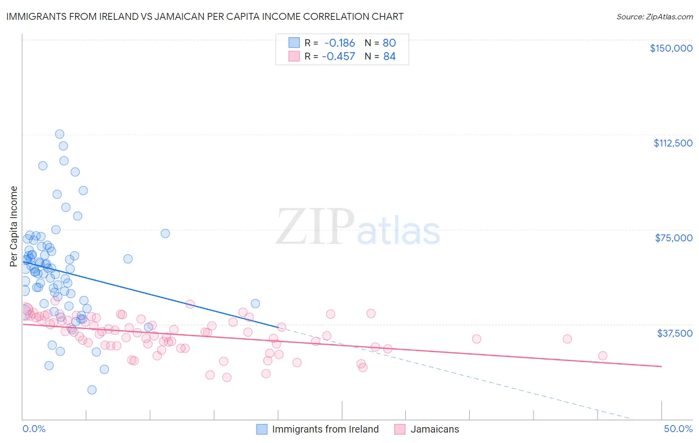 Immigrants from Ireland vs Jamaican Per Capita Income