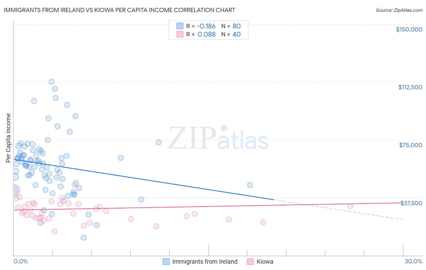 Immigrants from Ireland vs Kiowa Per Capita Income