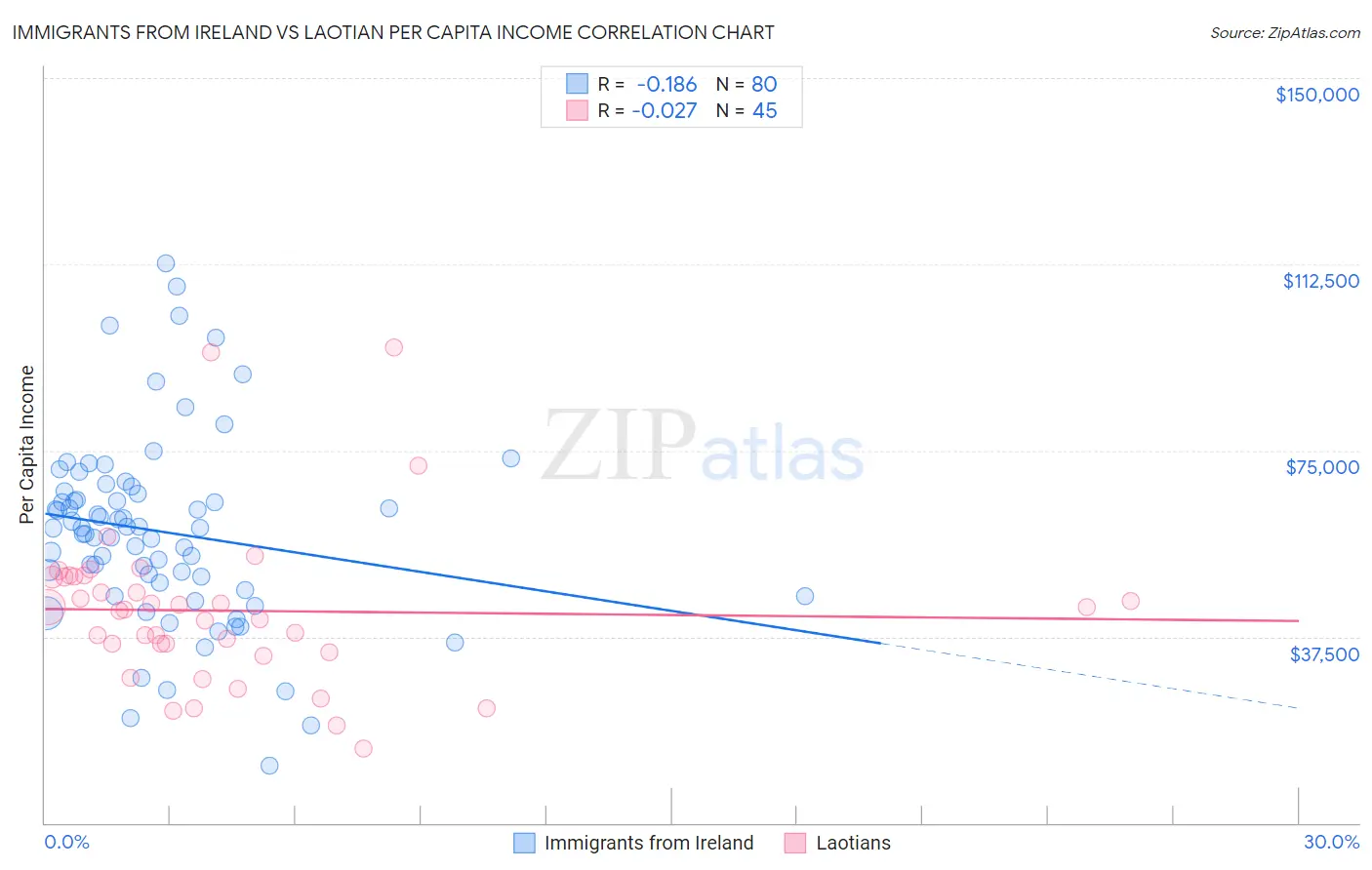 Immigrants from Ireland vs Laotian Per Capita Income