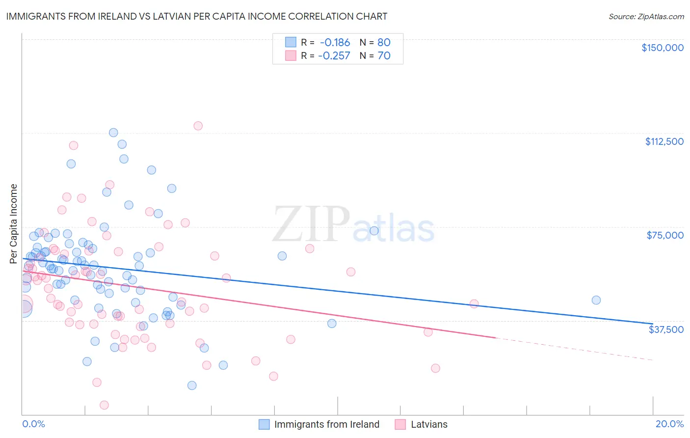 Immigrants from Ireland vs Latvian Per Capita Income