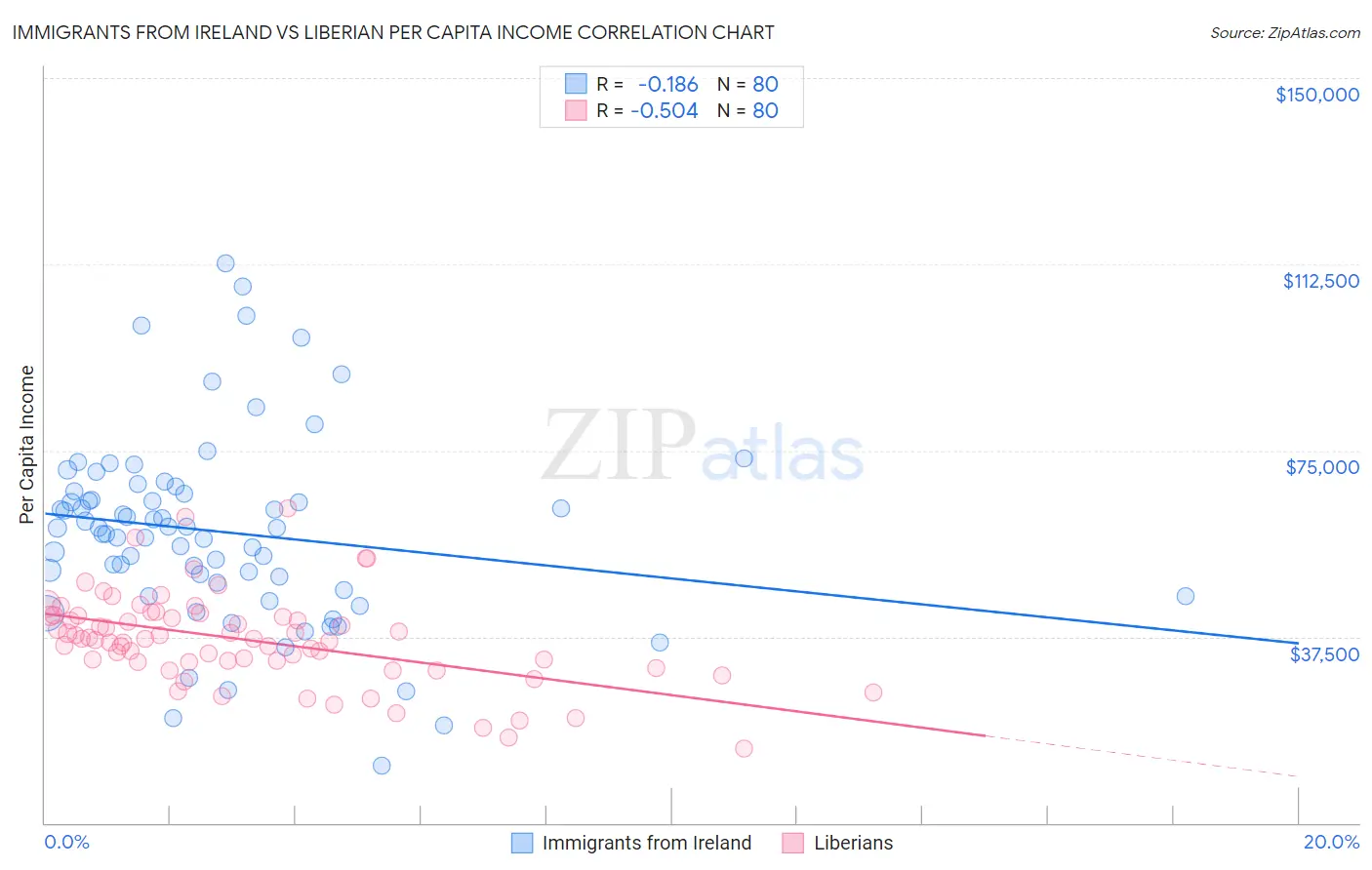 Immigrants from Ireland vs Liberian Per Capita Income