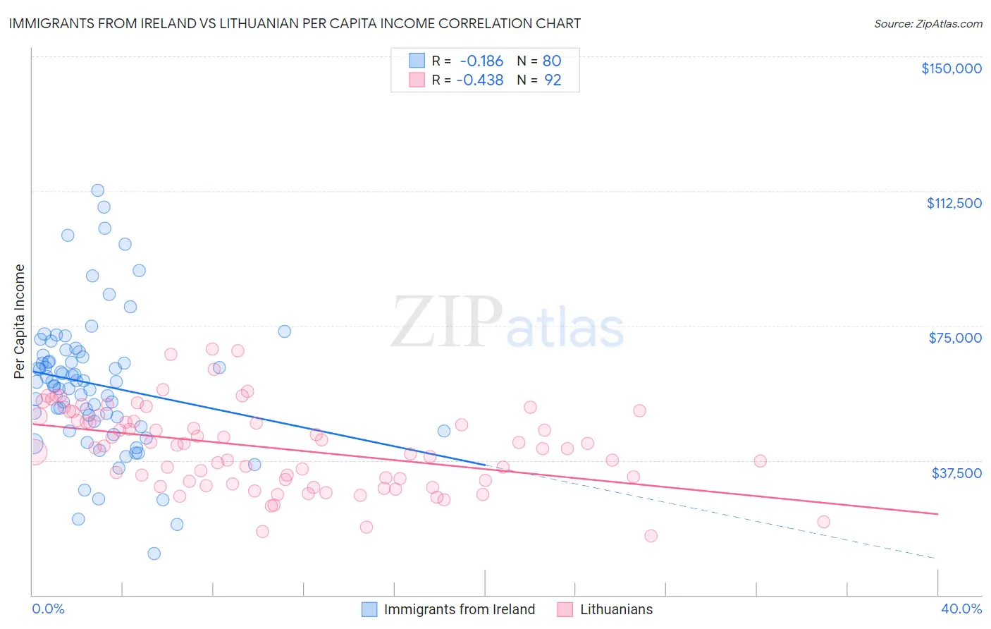 Immigrants from Ireland vs Lithuanian Per Capita Income