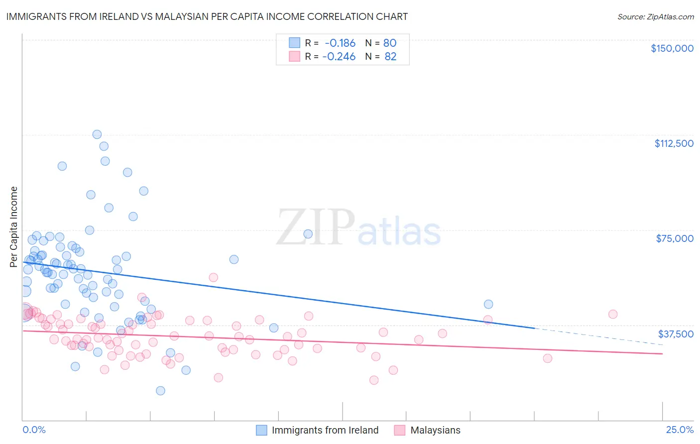 Immigrants from Ireland vs Malaysian Per Capita Income