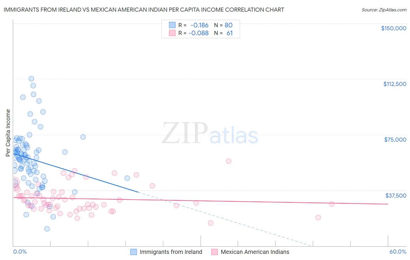 Immigrants from Ireland vs Mexican American Indian Per Capita Income